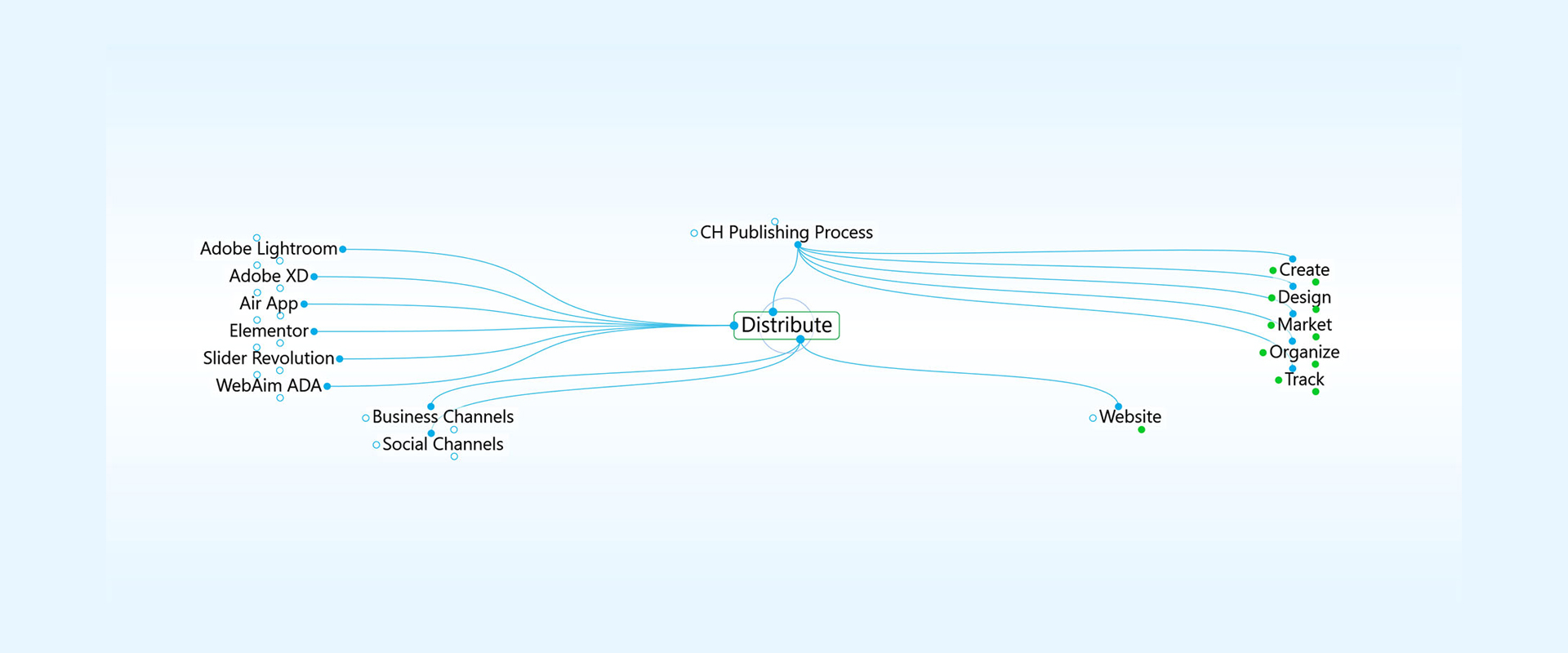 Distribution Flowchart