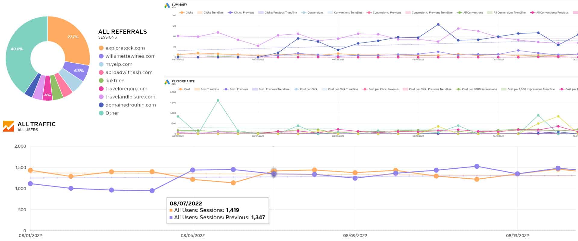 Analytics And Tracking Reports