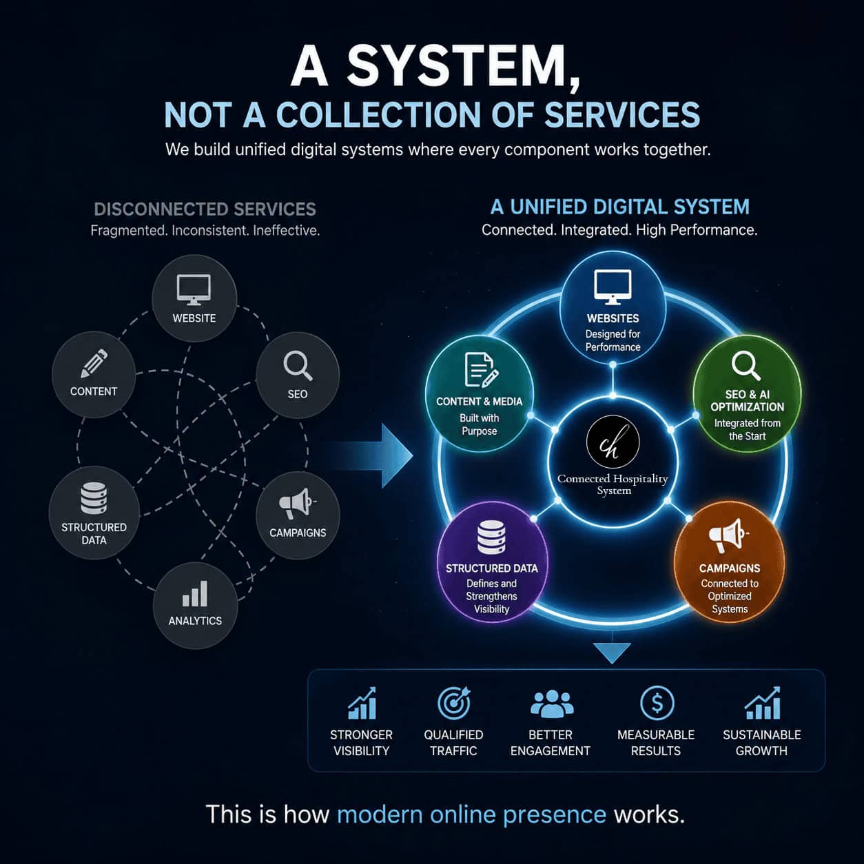 Connected Hospitality Unified Digital Marketing System